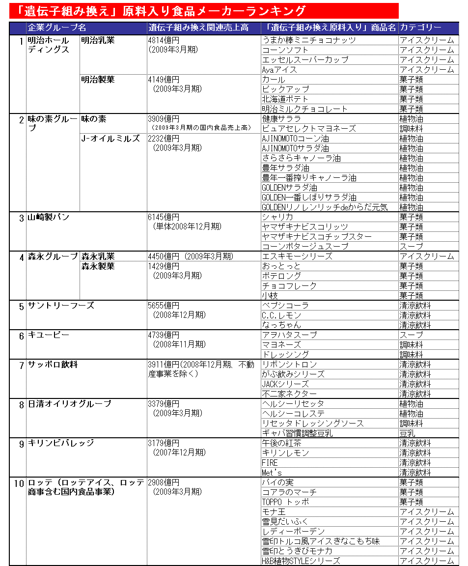 遺伝子組換え食品